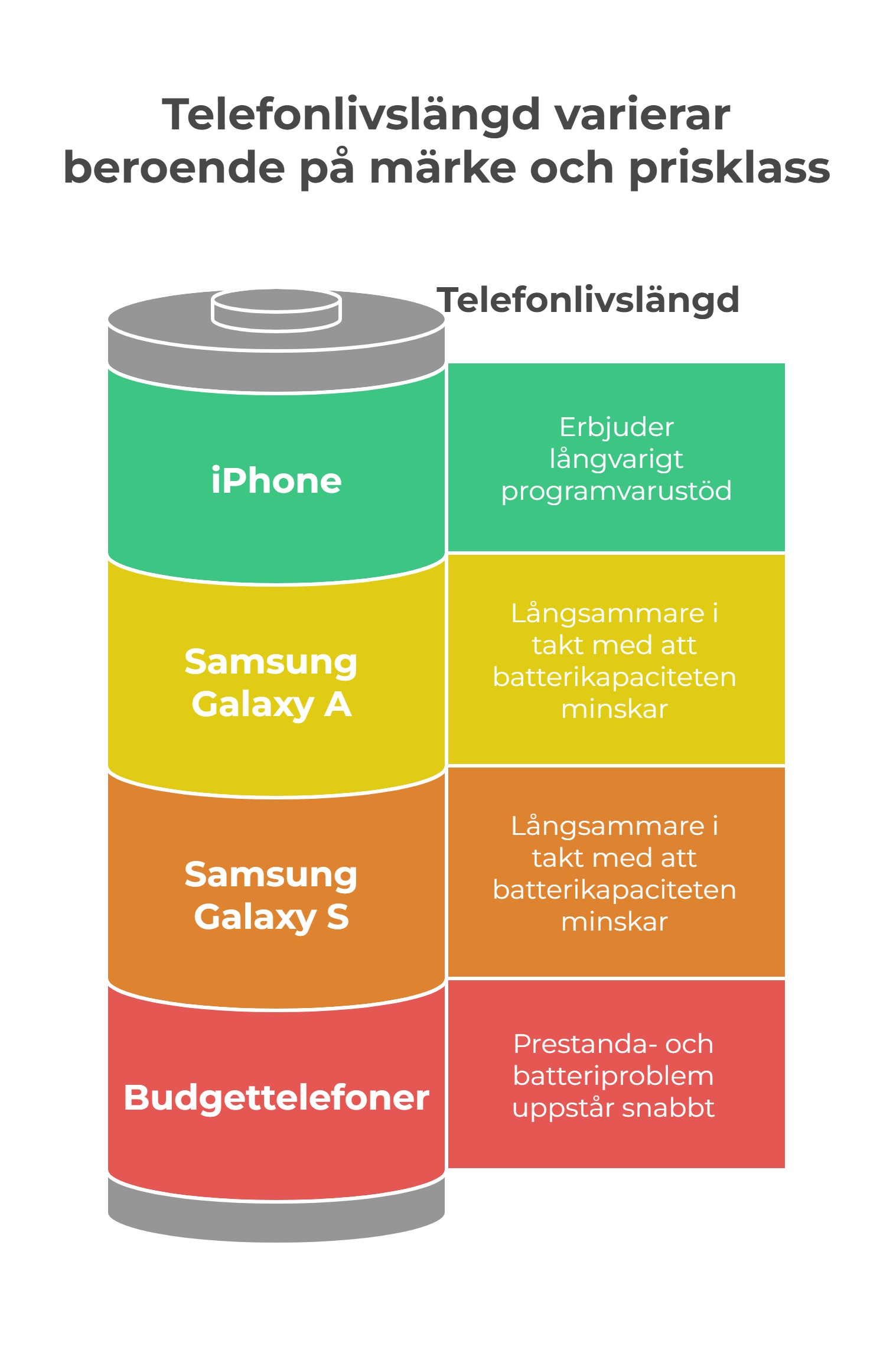 hur länge håller en mobiltelefon